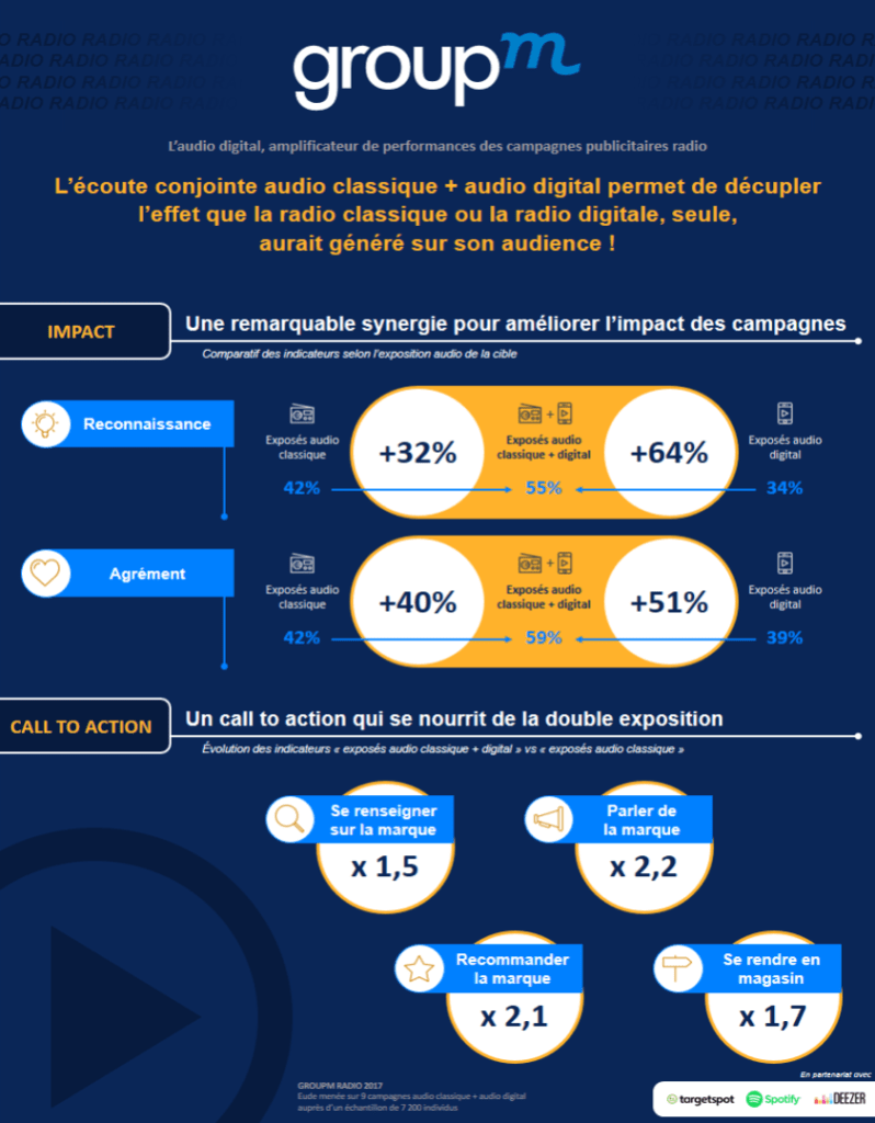 GROUPM-RADIO-Audio-digital-Infographie