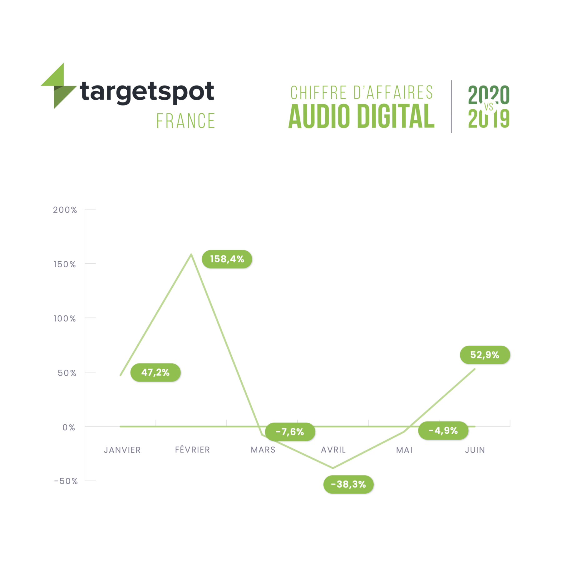 Targetspot France_rebond de l’audio digital