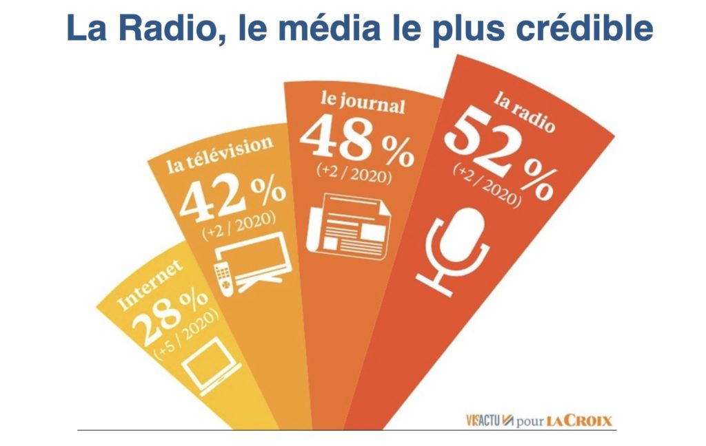 La radio le media le pus crédible