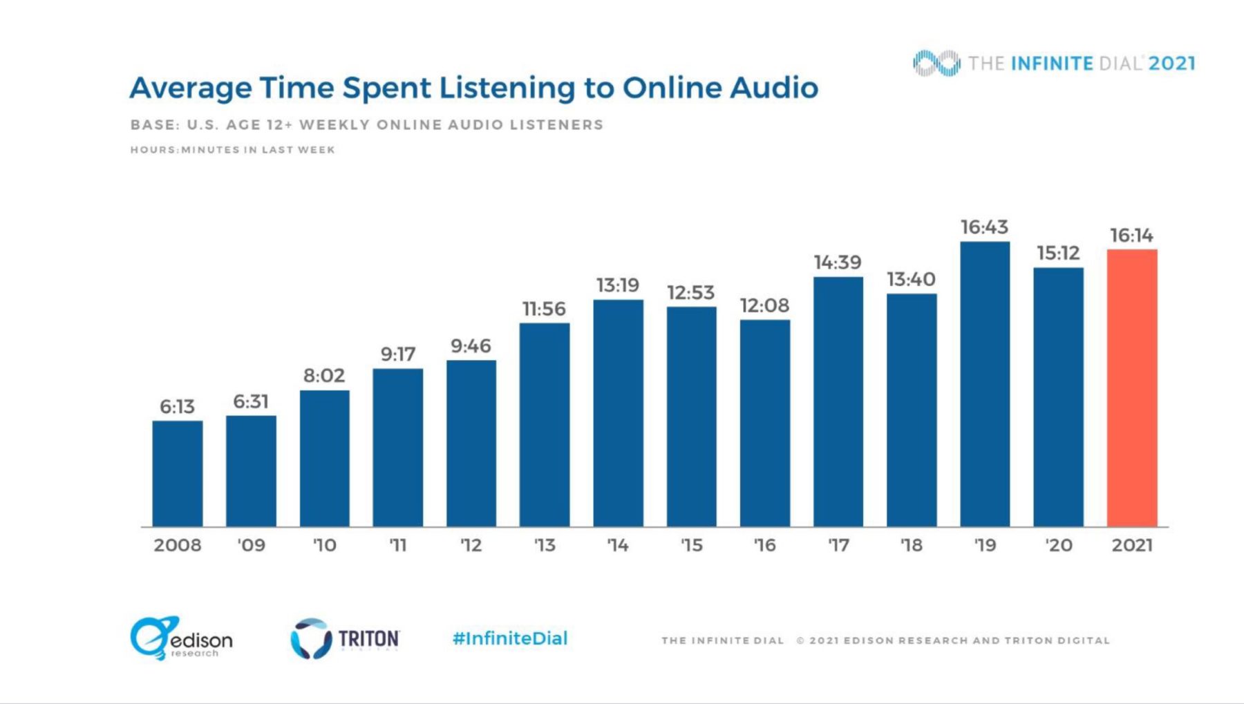 Inifinite Dial 2021 audio